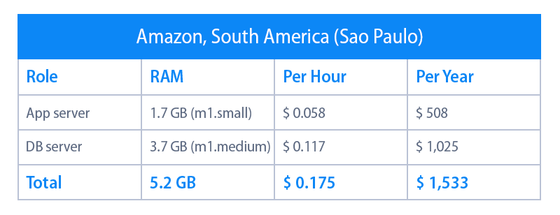 amazon price per year in south america