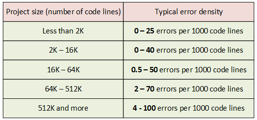 Figure 1. Typical error density in projects of different sizes. The data is taken from Steve McConnell's book &quot;Code complete&quot;.