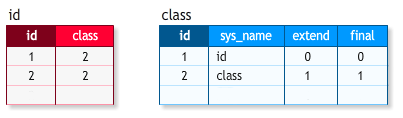 Таблицы «id» и «class»