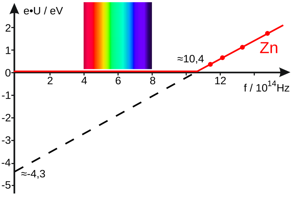 Этот график энергии фотонов в зависимости от энергии электрона, связанного в атоме цинка, показывает, что ниже определённой частоты (или энергии) фотоны не вылетают из атома цинка. Однако выше определённого энергетического порога (при достаточно коротких длинах волн) фотоны всегда выбивают электроны. При дальнейшем увеличении энергии фотонов электроны выбрасываются с возрастающей скоростью. Пользователь Wikimedia Commons Клаус-Дитер Келлер, создано с помощью Inkscape