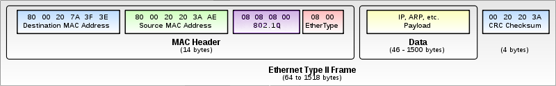Кадр Ethernet с полем 802.1q