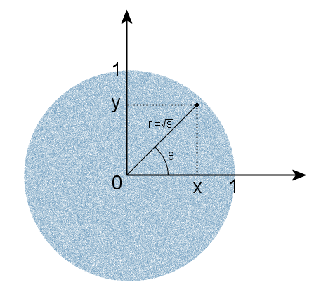равномерное распределение в круге