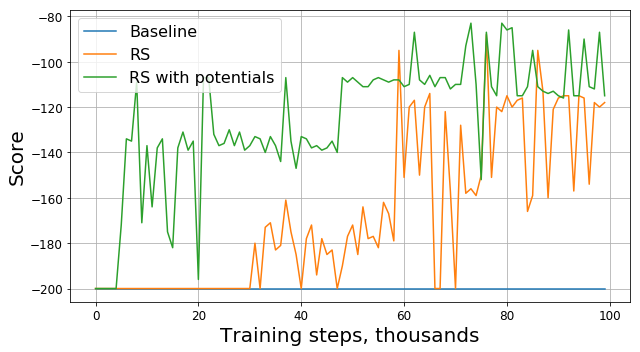 График-сравнение baseline, RS и RS с потенциалами