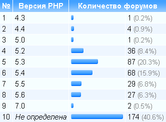 Версии PHP
