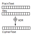 Каждый бит открытого текста XOR-ится с таким же по порядку битом ключа