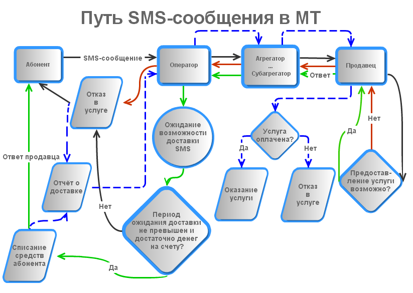 Жизненный цикл SMS в МТ