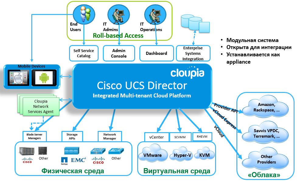 Архитектура Cisco UCS Director