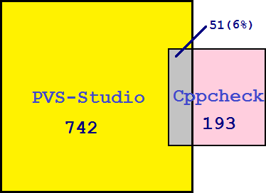 Рисунок 1. Наглядное отображение количества найденных ошибок с помощью анализатора PVS-Studio и Cppcheck.