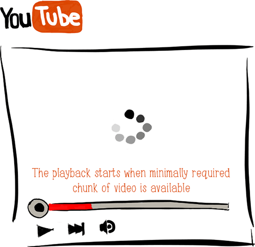 Службы видеовещания, такие, как YouTube, являются хорошим примером метода раннего завершения