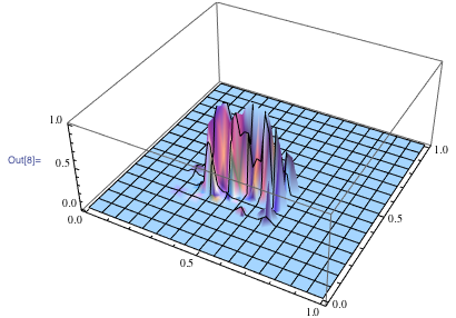 3D plot of the probability that a given xy color corresponds to skin