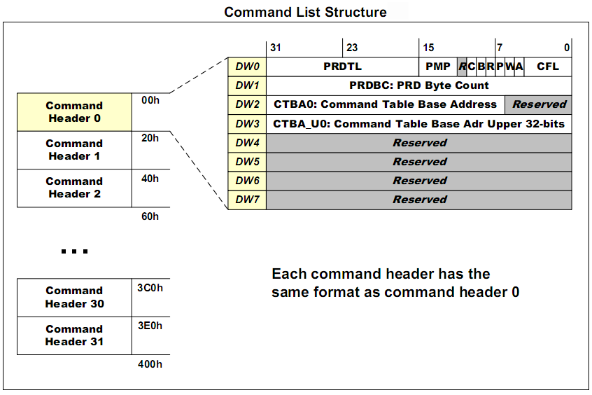 Список команд, формируемый драйвером AHCI в оперативной памяти и аппаратно интерпретируемый контроллером