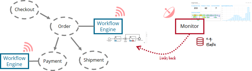 Camunda Microservice Workflow Automation 1