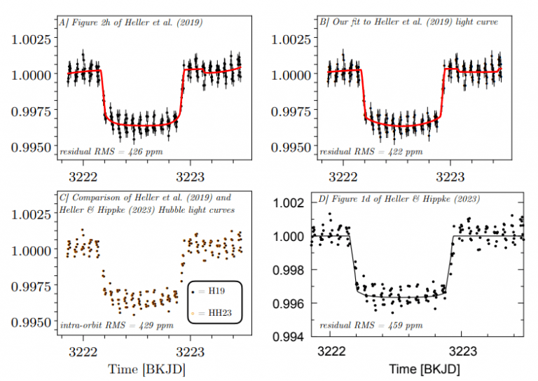 На этом изображении показаны кривые блеска для Kepler-1625 b и его потенциального экзоспутника. A - из публикации Хеллера и др. в 2019 году, в которой K и T все же смогли найти сигнал экзоспутника, несмотря на то, что Х и Х его пропустили. B - подгонка K и T к тем же данным, где кривая экзоспутника чётко восстанавливается. C - сравнение данных Х и Х из двух работ, 2019 и 2023 годов, показывающее, что они идентичны. D - анализ K и T кривых блеска Х и Х за 2023 год, где снова отчётливо виден сигнал экзоспутника.
