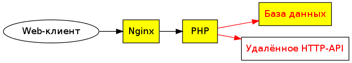 Nginx, PHP