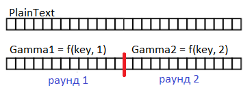 Гамму для каждого раунда делает функция, зависящая от ключа и номера раунда