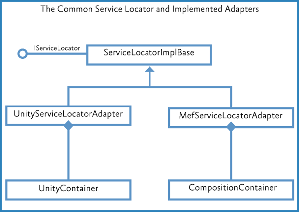 Реализации Common Service Locator в Prism.