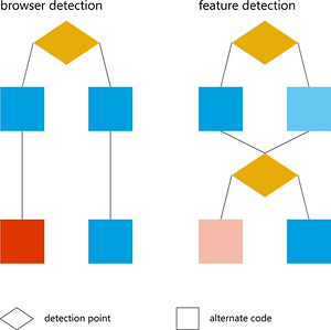 feature detection vs. browser detection
