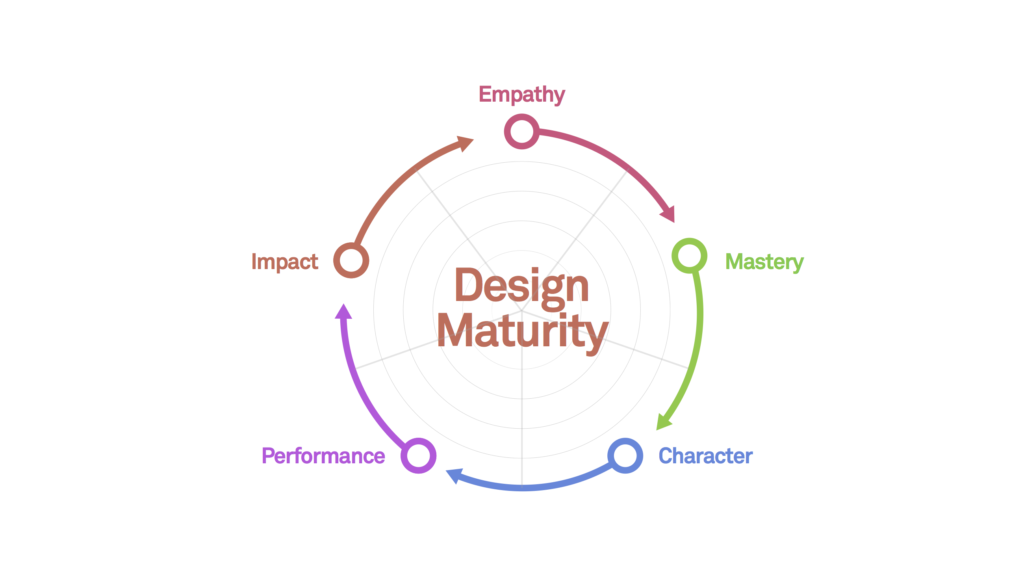 Design Maturity Survey