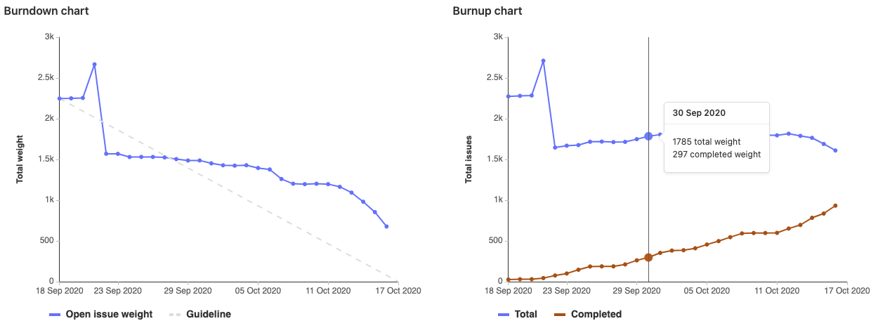 Milestone Burnup Charts and historically accurate reporting