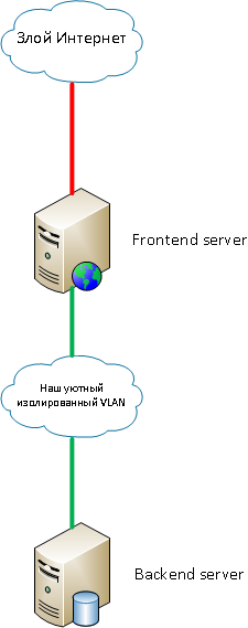 Организация сети в облаке: изолированный VLAN