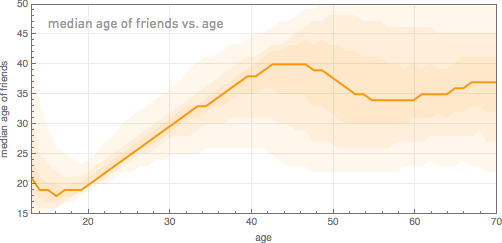 Средний возраст друзей против возраста