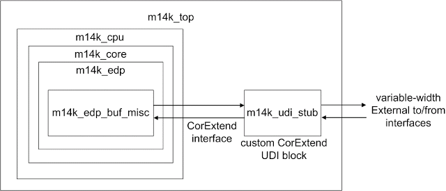 CorExtend RTL Hierarchy