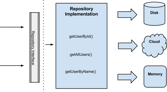 repository implementation