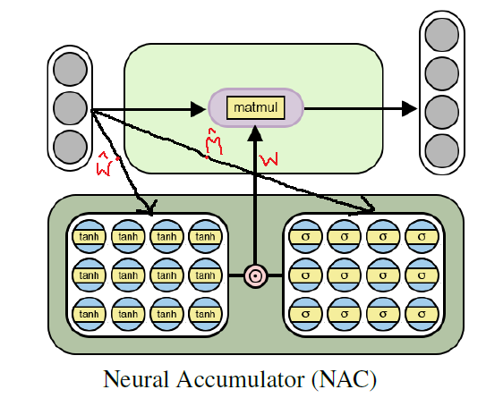 Архитектура нейронного аккумулятора