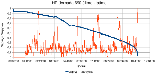 HP Jornada 690 Jlime linux uptime