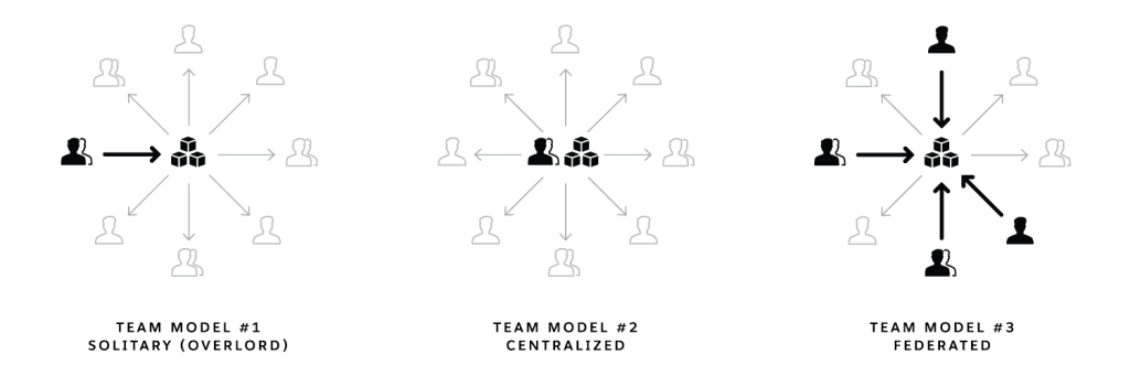 Team Models for Scaling a Design System