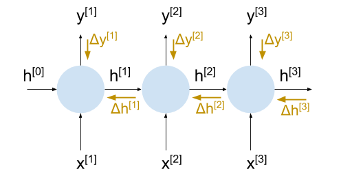 Диаграмма развёрнутой РНС со стрелками, показывающими градиентные потоки