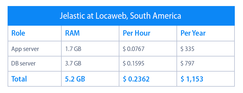 jelastic hosting pricing in south america