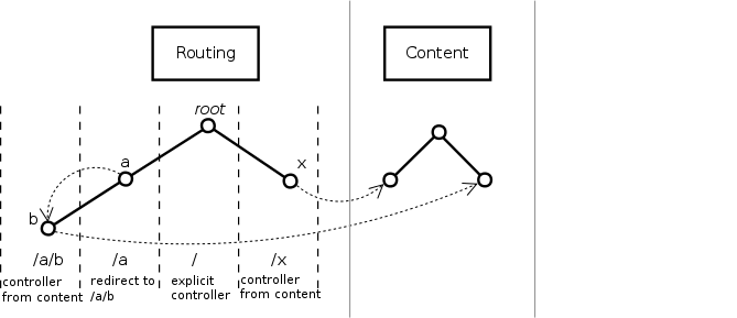 Связь между роутингом и контентом
