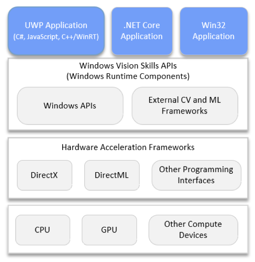 Chart showing Windows Vision Skills applications