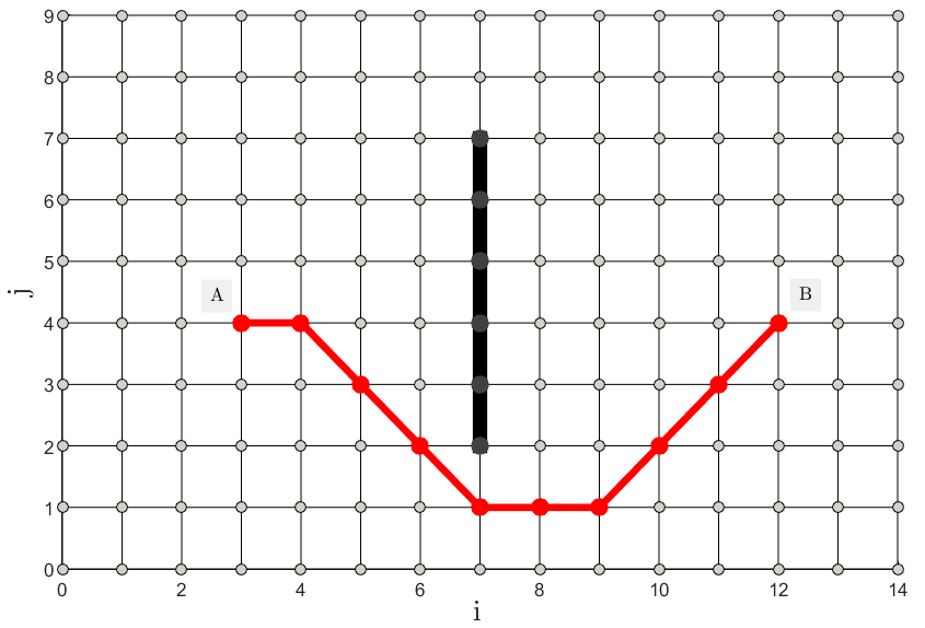 Рисунок 3. Поиск кратчайшего маршрута с вертикальным препятствием. Шаги dx = dy = 1. Количество вершин графа - 15 * 10 = 150. Черные вершины - препятствия, красные - кратчайший путь.