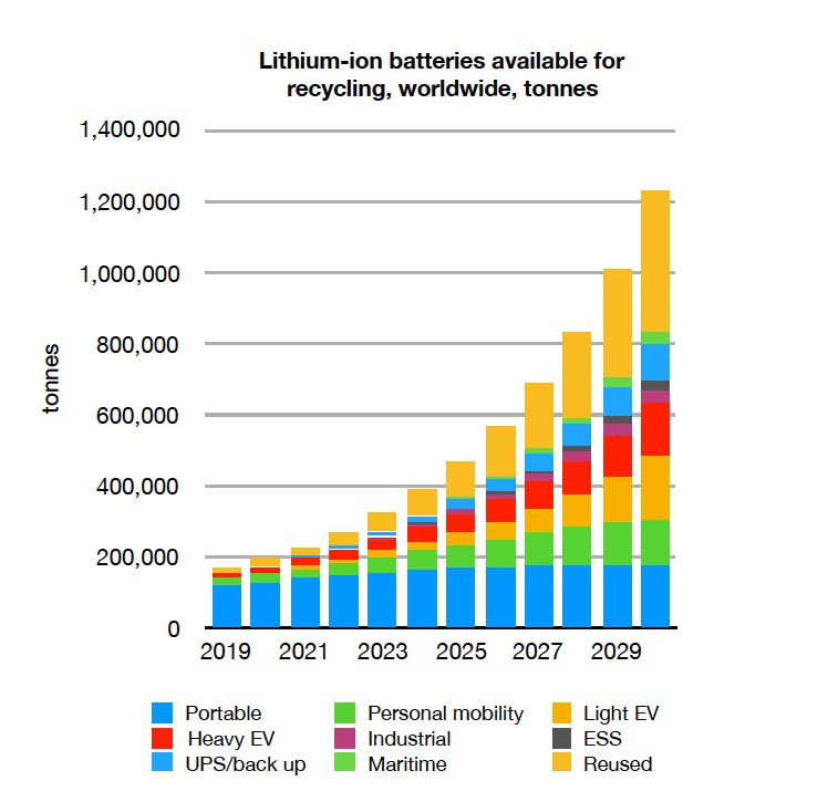 Прогнозируемый Circular Energy Storage объем б/у литий-ионных аккумуляторов, доступных к переработке, по секторам