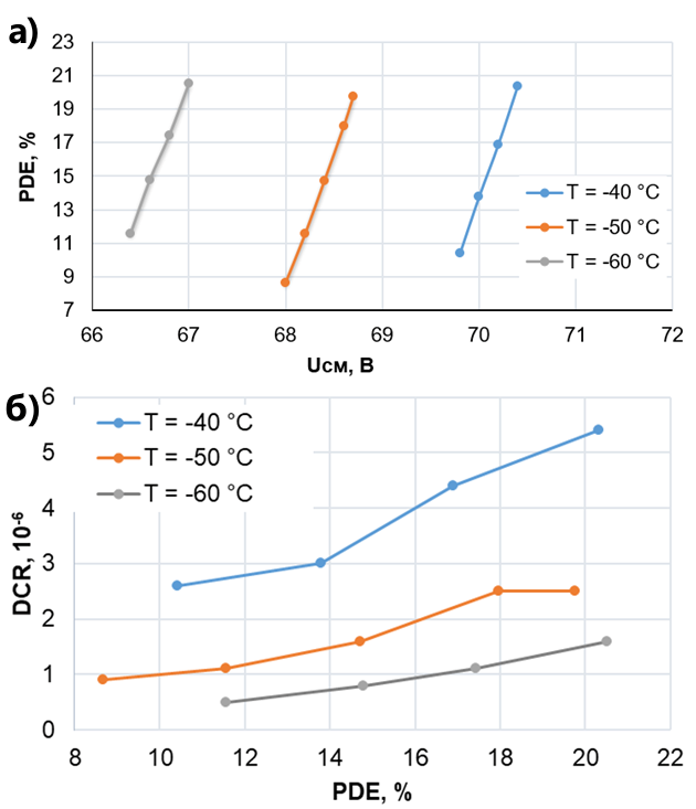 Рис. 5 Результаты измерения эффективности детектирования (а) и скорости темнового счета (б) при разных значениях напряжения смещения Uсм и различной температуре ЛФД 
