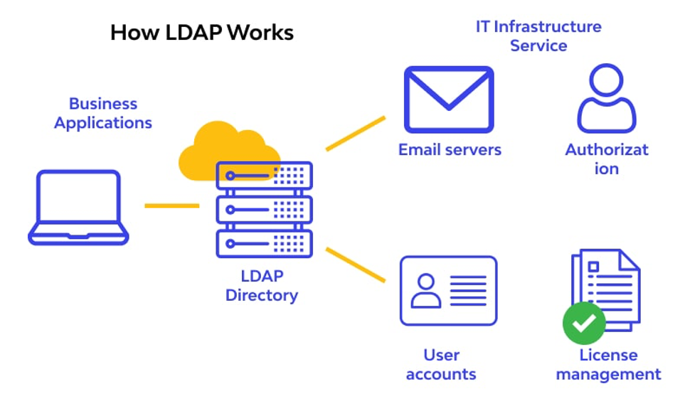 Ldap user. LDAP протокол. LDAP сервер. Как работает LDAP. LDAP картинка.