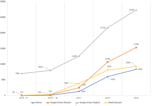 Тренды, построенные на информации из различных источников. Запрос «Цифровая экономика», 2015-2019