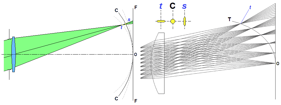 Кривизна изображения