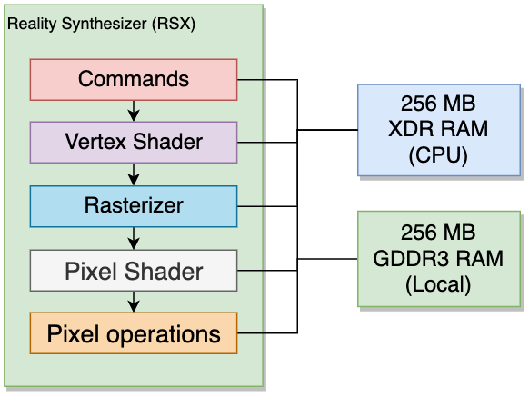 Обзор конвейера RSX