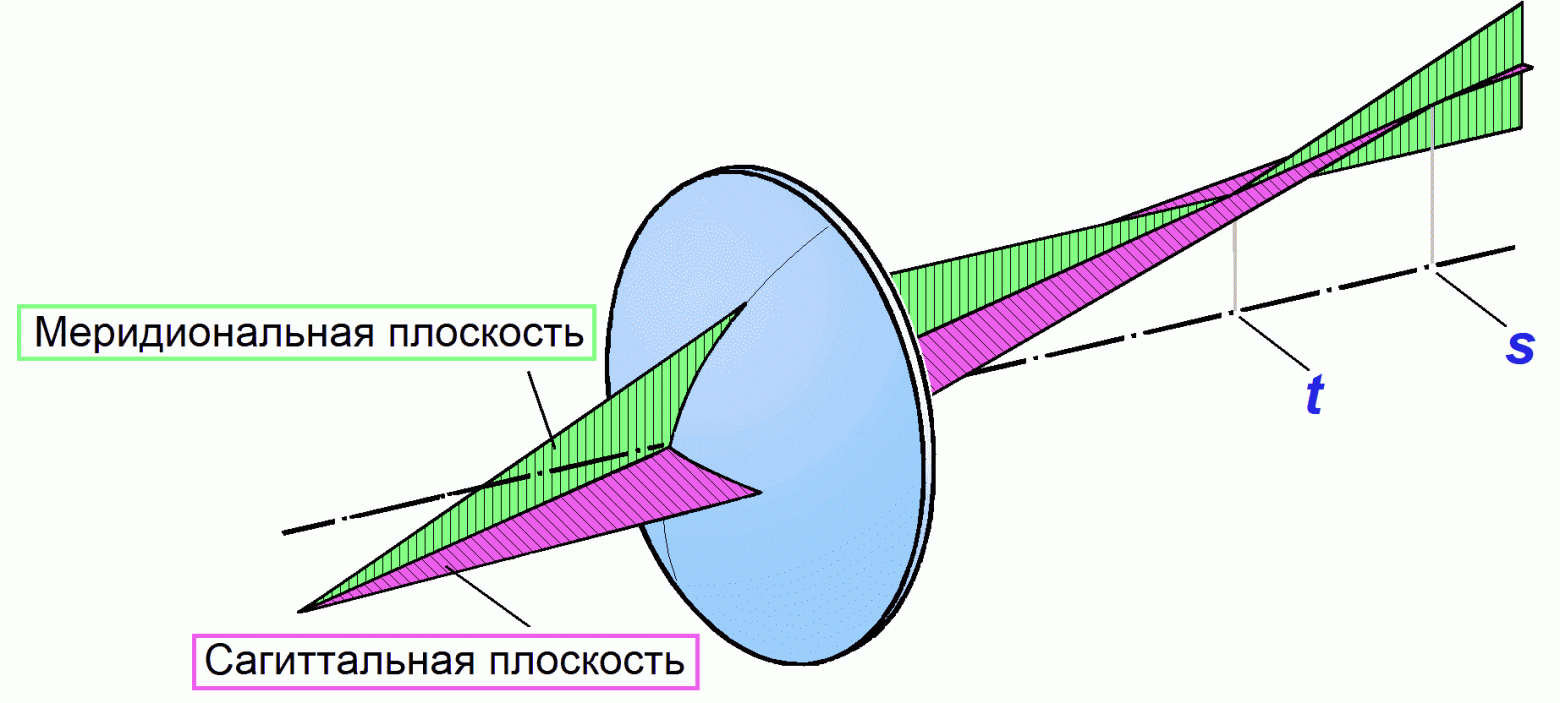 Меридиональная и сагиттальная плоскости
