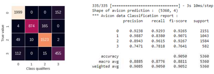 Рис.14 – Сводный отчёт о качестве модели на основе классификации набора данных «avicon»