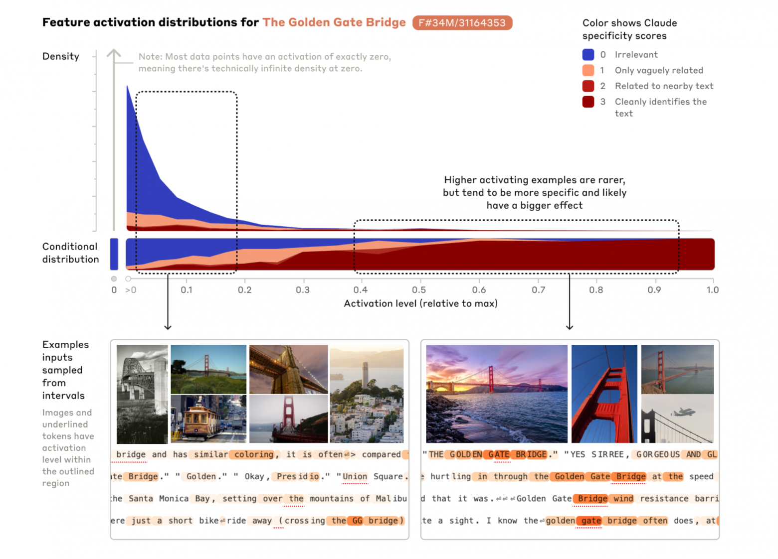 Карта признаков вокруг концепта “Golden Gate Bridge”. Источник.