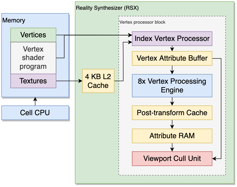 Диаграмма процесса вершинной стадии.
Блоки Vertex Processing Engine (VPE)
пропускаются, если вершинам не нужна
дальнейшая обработка шейдером.