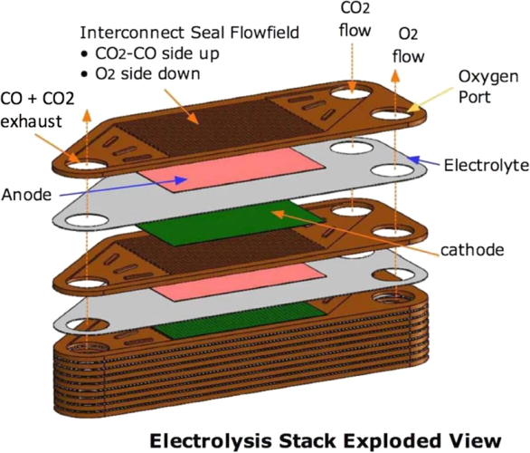 Блок твердооксидного электролиза, изображение M. Hecht, J. Hoffman et al.