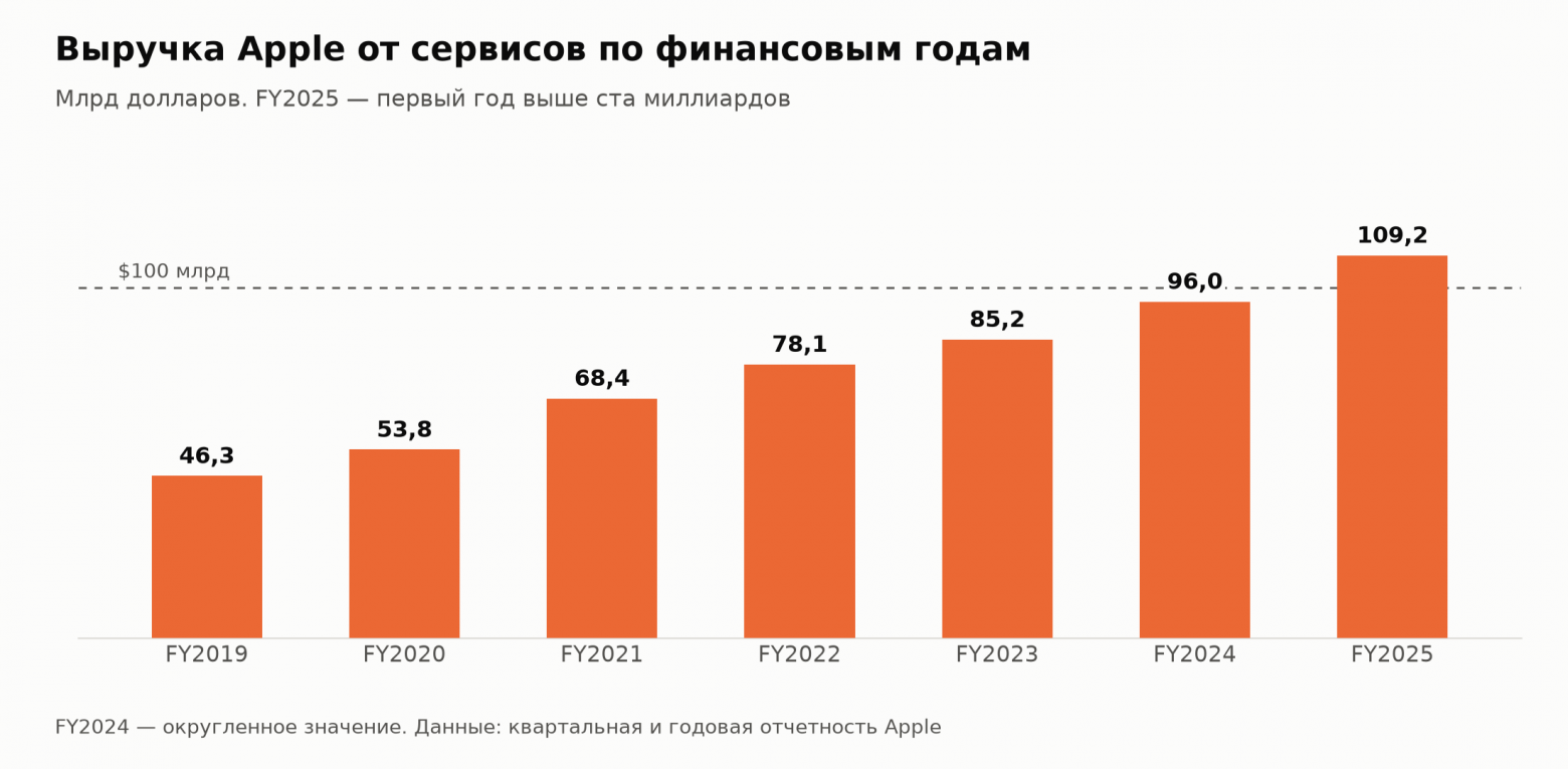 Выручка Apple от сервисов по финансовым годам