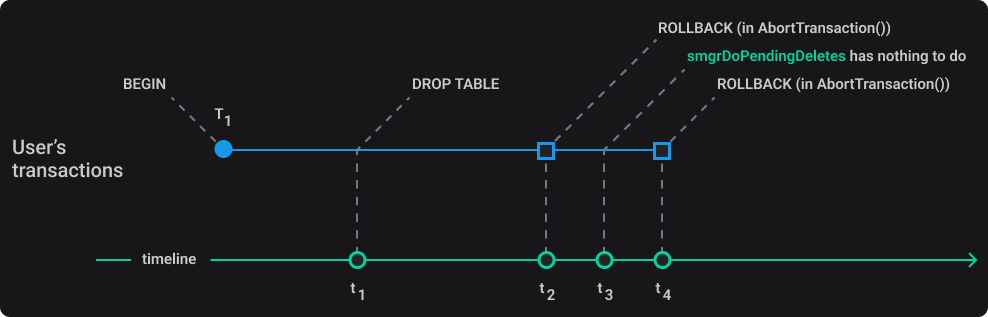 При откате транзакции с DROP TABLE не происходит события unlink