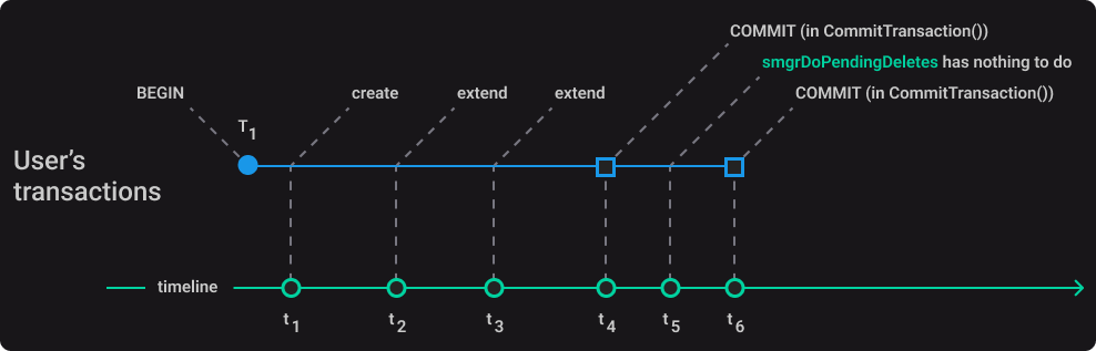 Создание таблицы внутри транзакции с последующим COMMIT