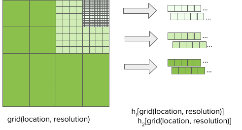 Рис. 5. Пространственные сетки разного разрешения и применение множественного хеширования признаков с использованием независимых хеш-функций h1 и h2